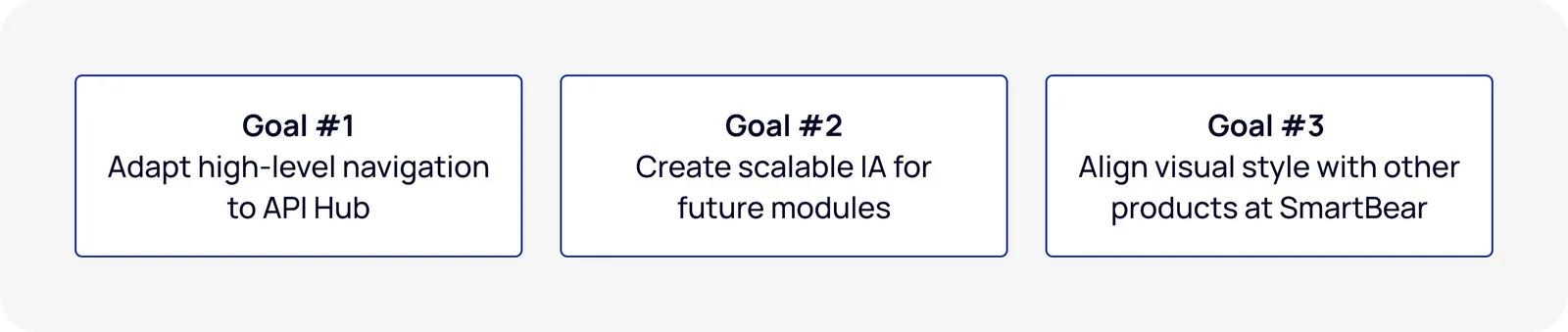 Three sub-goals: Goal #1 — adapt high-level navigation to the API Hub; Goal #2 — create a scalable IA for future modules; Goal #3 — align the visual style with other products at SmartBear.