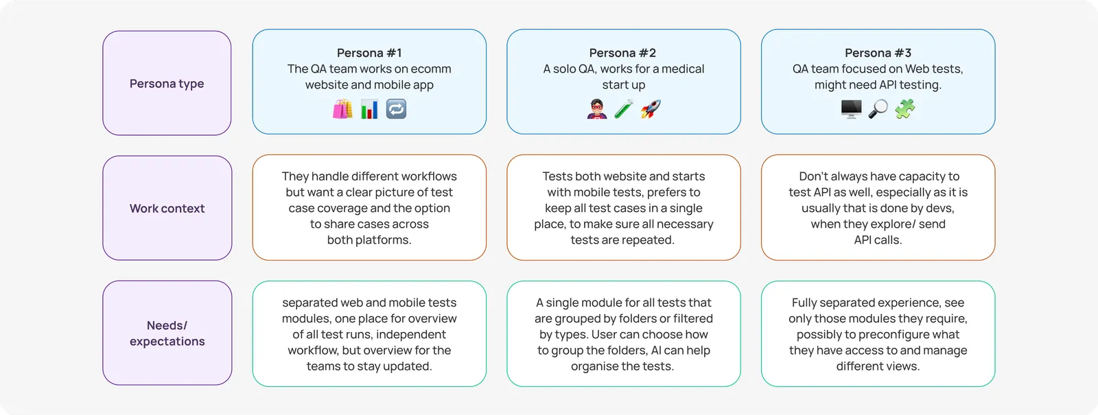 Three persona scenario types compared across persona type, work context, and needs — from a QA team working on ecommerce web and mobile, to a solo QA at a medical start-up, to a web-focused team that might also need API testing.