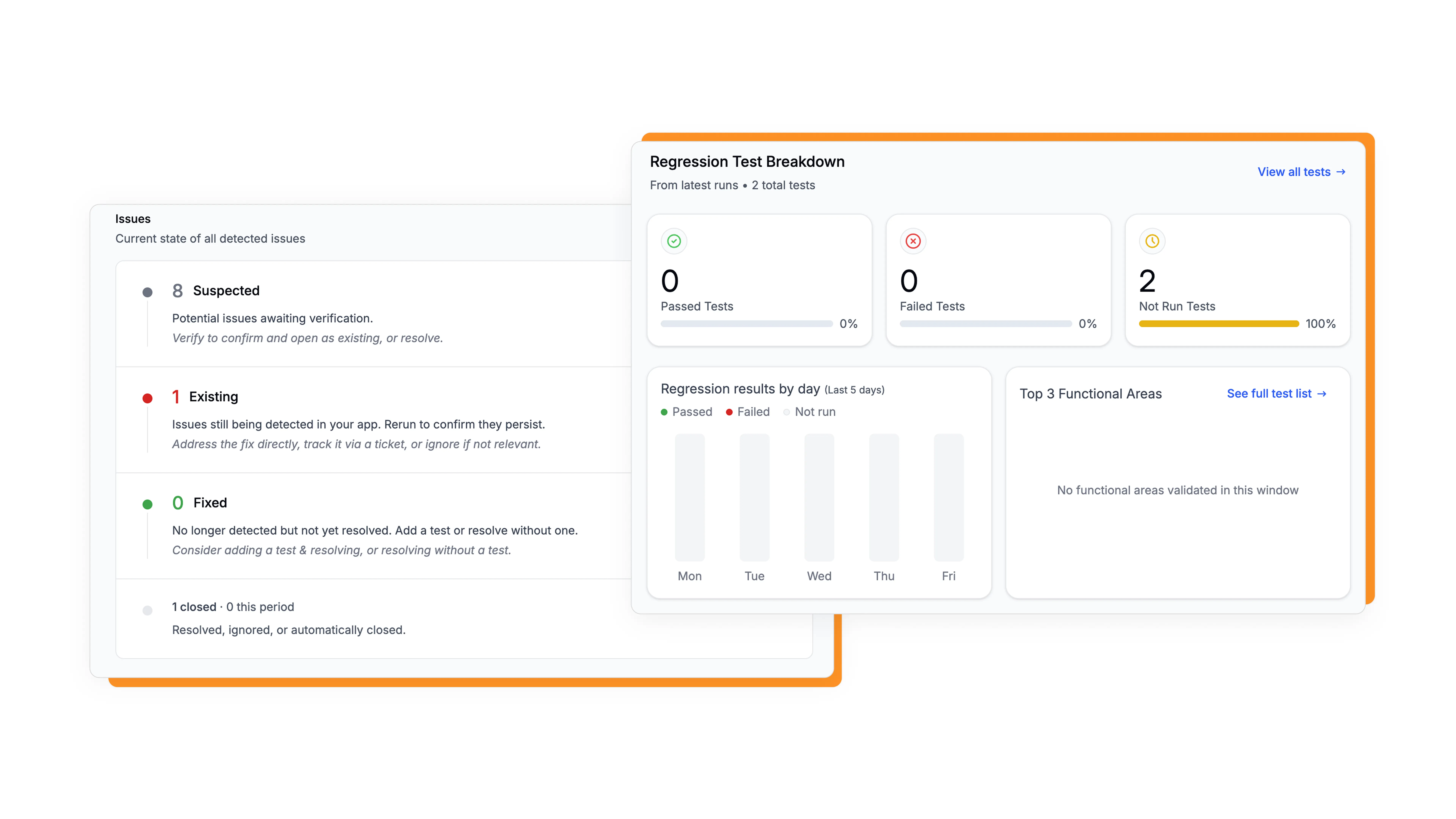Two panels from the Summary tab, layered one over the other. Behind: the issues list — 8 suspected, 1 existing, 0 fixed, and 1 closed — each state explained with the action it asks for, from verifying a suspected issue to fixing, ticketing, or ignoring an existing one. In front: the regression test breakdown, showing 0 passed, 0 failed, and 2 not-run tests, above an empty five-day results chart and a functional-areas panel reporting nothing validated in this window.