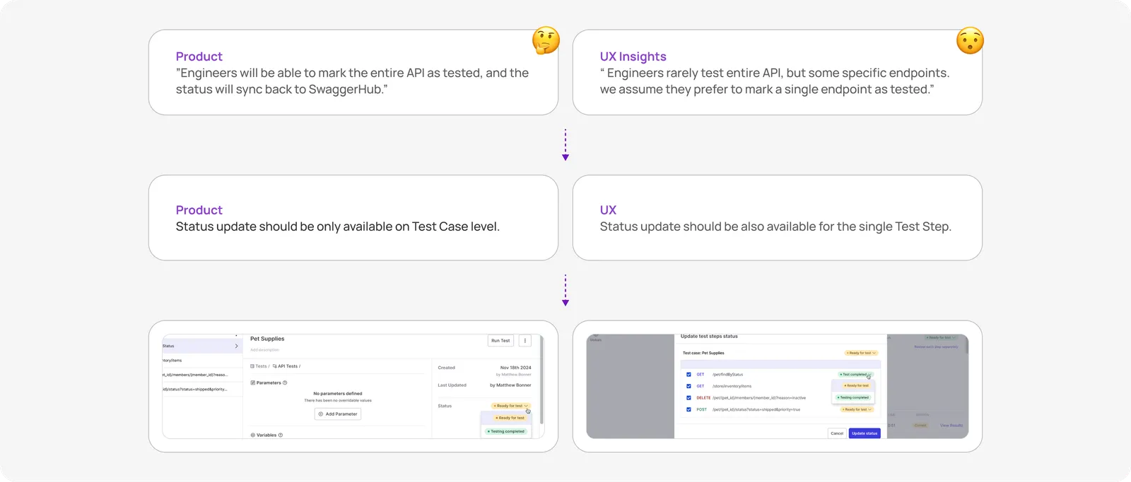 Product and UX perspectives compared: Product expected a whole-API “tested” status syncing to SwaggerHub, while UX research showed users mark single endpoints as tested — leading to status updates available at the individual Test Step level.