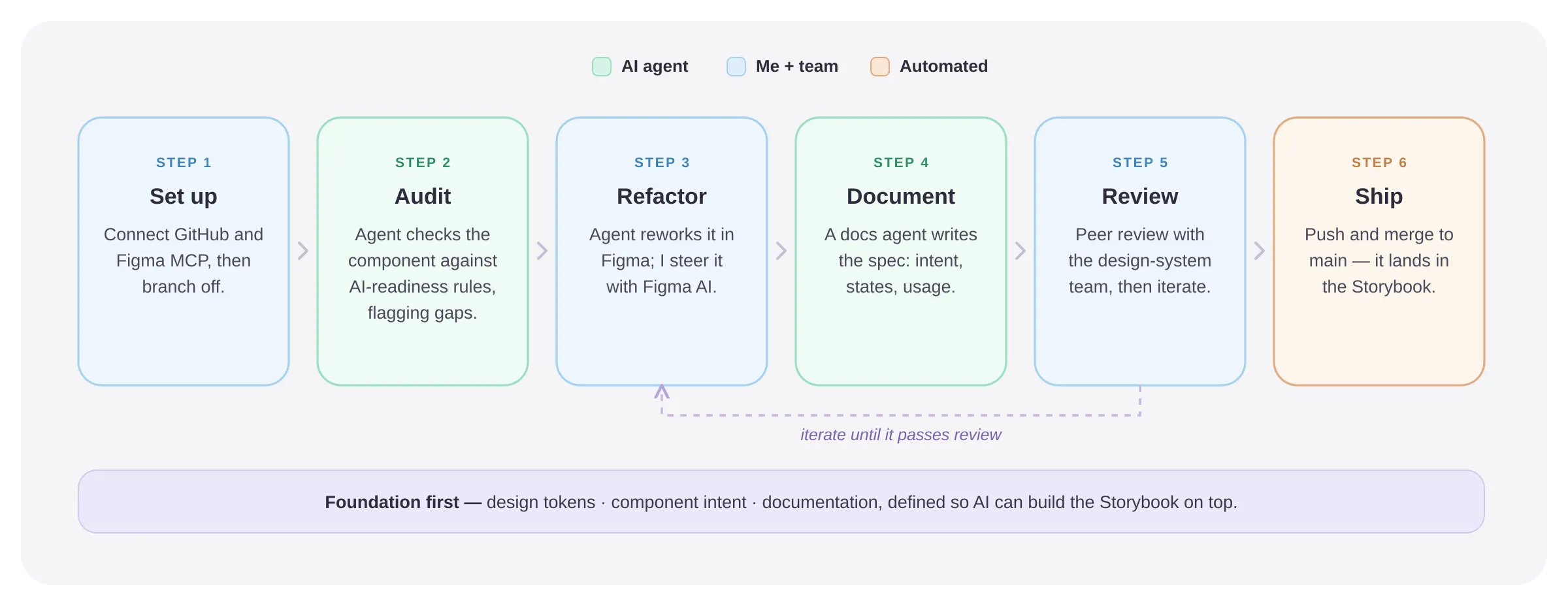 Component refactoring workflow in six steps: 1) Set up — connect the GitHub repo and Figma MCP to Claude, then branch off; 2) Audit — the AI agent checks the component against AI-readiness rules and flags the gaps; 3) Refactor — the agent reworks it in Figma while I steer with Figma AI; 4) Document — a documentation agent writes the spec (intent, states, usage); 5) Review — peer review with the design-system team, iterating until it passes; 6) Ship — push and merge to main so the component lands in the shared Storybook. Steps are colour-coded by how each one runs: the AI agent working on its own (audit, document), the steps that need human intervention from me and the team (set up, refactor, review), and the automated one (ship). The foundation — design tokens, component intent, and documentation — is defined first so AI can build the Storybook on top.